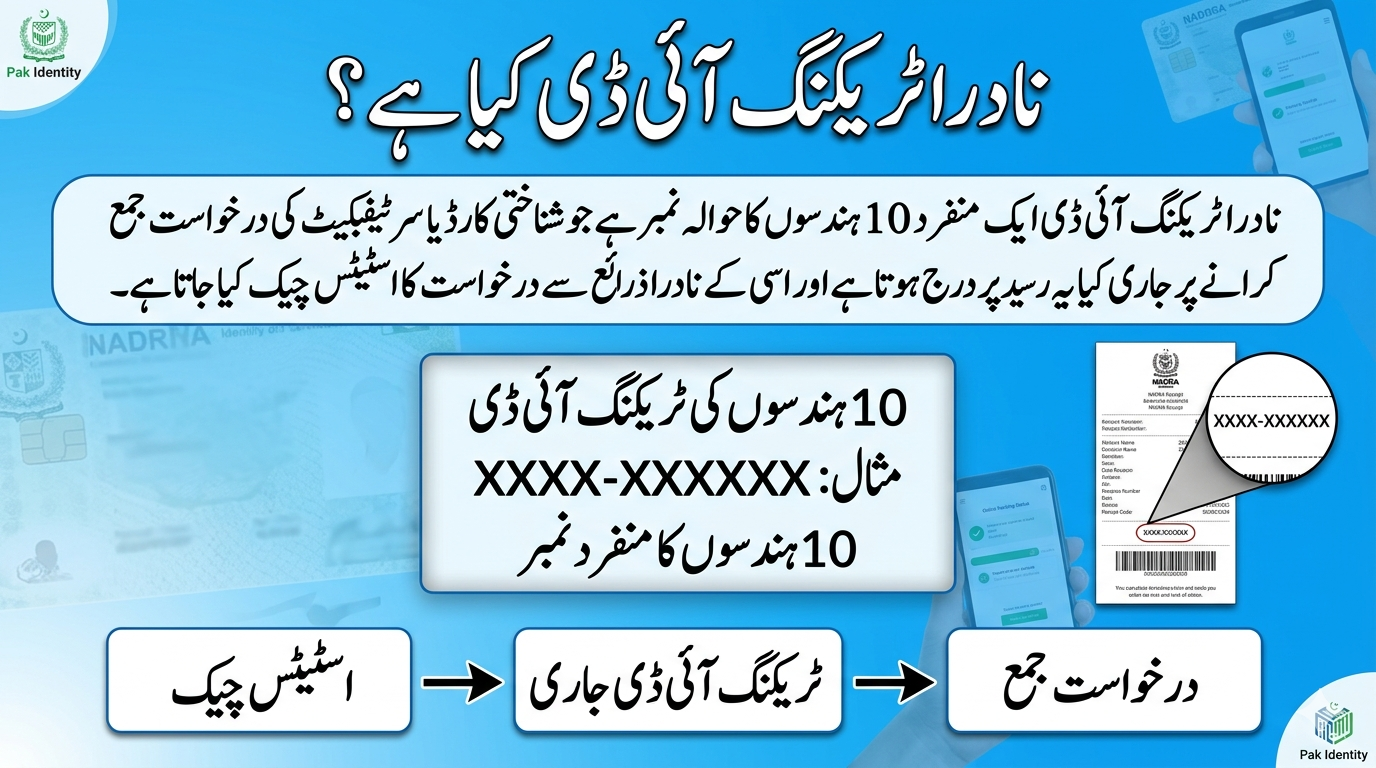 NADRA Tracking Check ID Status Online, by SMS (8400), Pak identity App ...